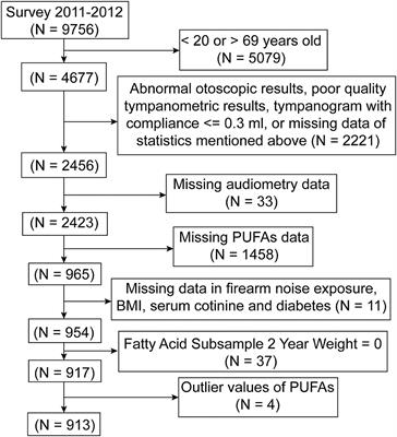 Serum polyunsaturated fatty acids and hearing threshold shifts in adults in the United States: A cross-sectional study